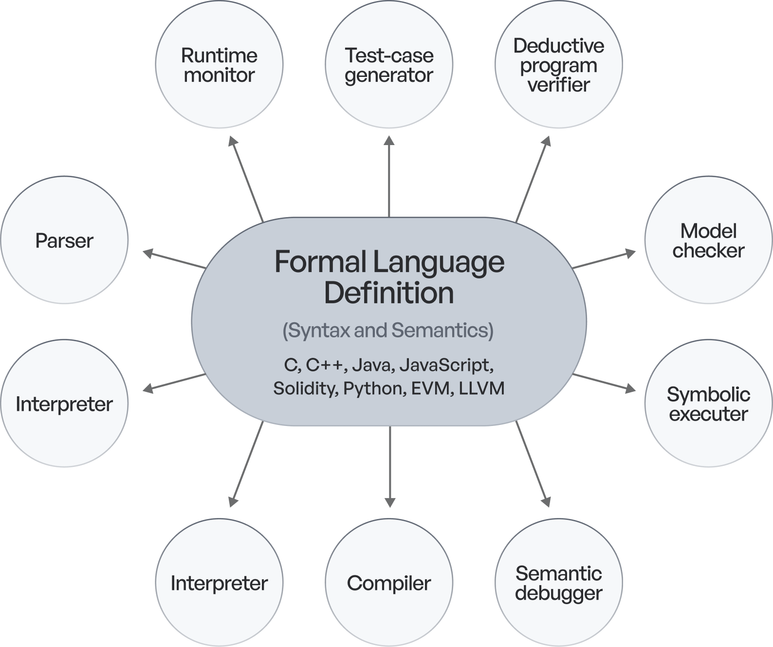 The central vision of the K framework